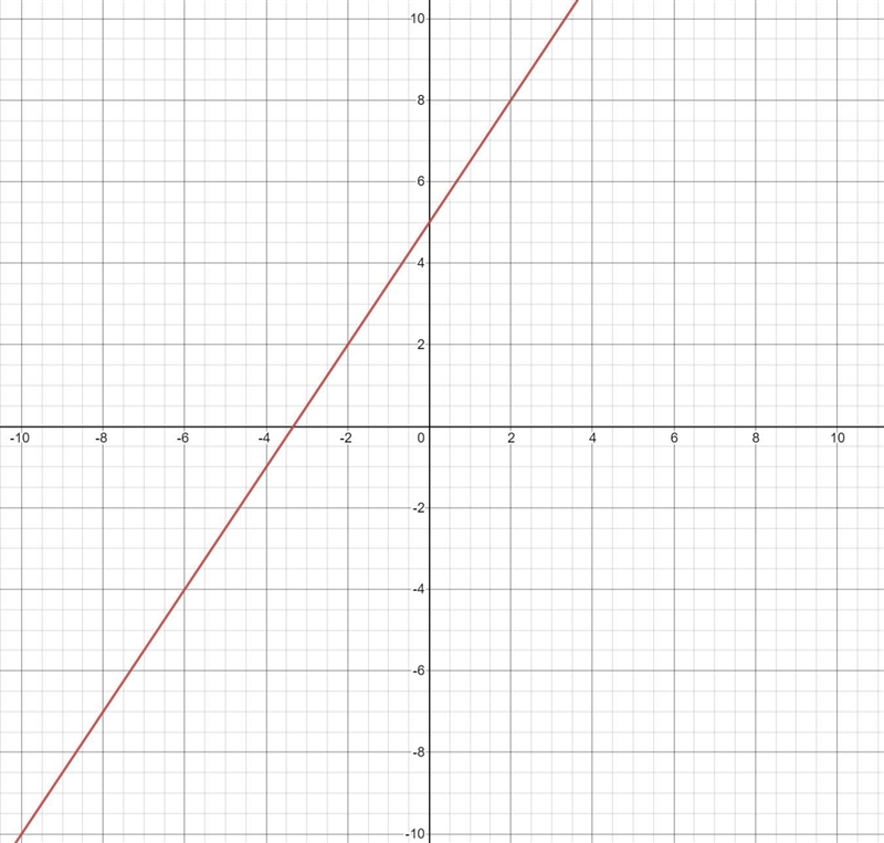 ￼PLEASE HELP NOW Solve the equation for y. Identify the slope and y-intercept then-example-1