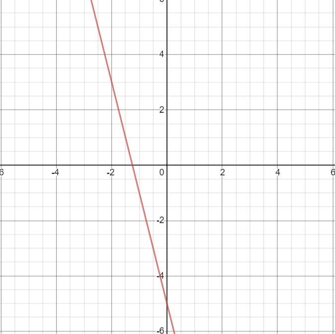 Y + 1 = -4(x + 1) Graph the equation-example-1