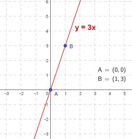 Graph the line. y=3x How do you graph that?-example-1