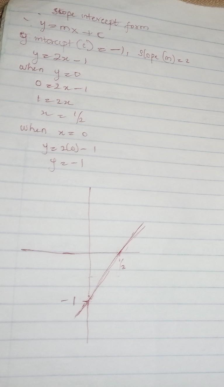 Write an equation in slope-Intercept form for the line with slope 2 and y-Intercept-example-1