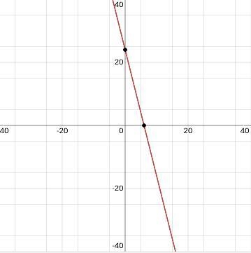 Y=24-4x function table​-example-1