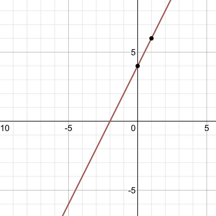 Graph the following equation using the x and y intercepts: y = 2x + 4-example-1