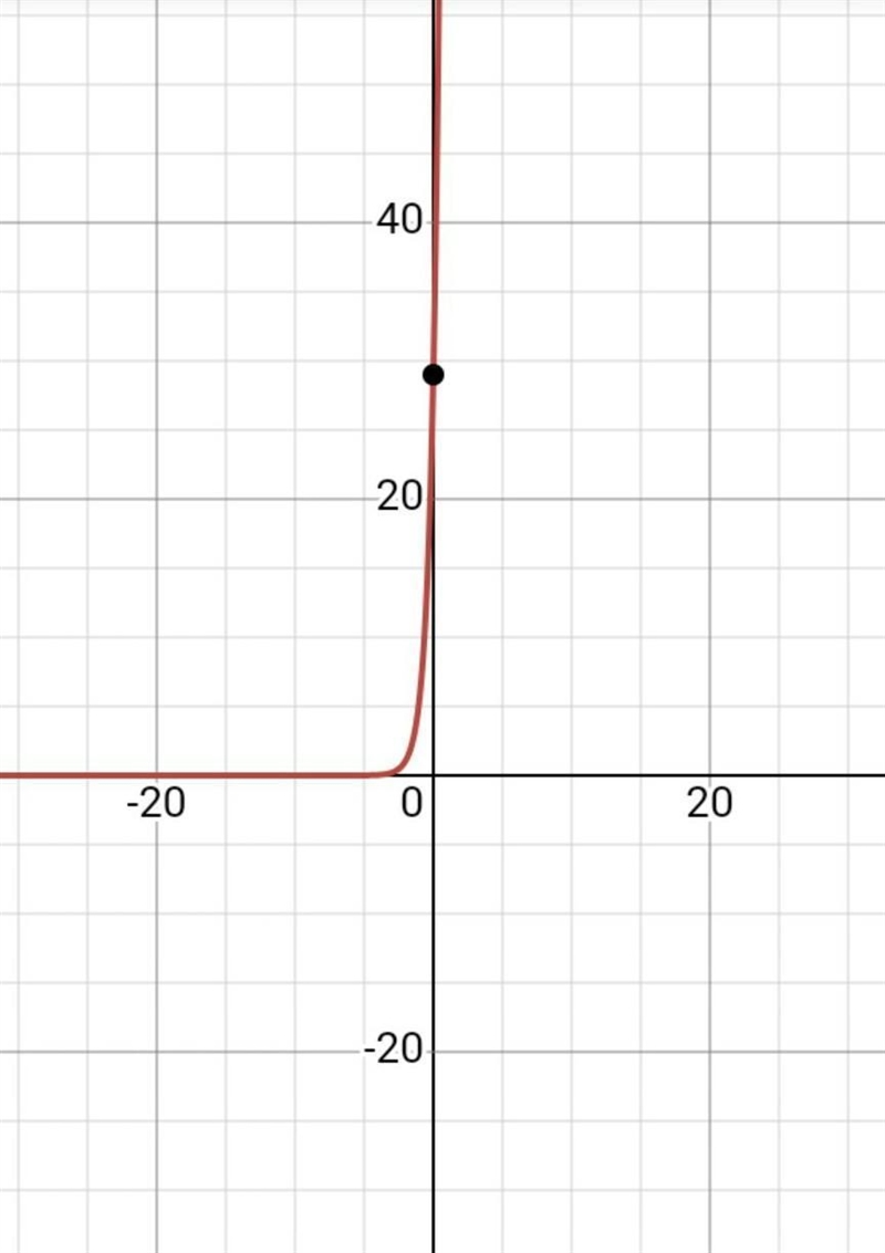 What is the value of the y-intercept of the graph of f(x) = 29(5.2)* ?-example-1