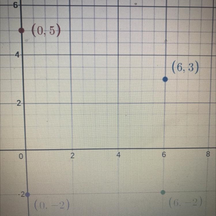 Gemma graph this set of points (0,5), (6,3), (6,-2), (0, -2) then connects them to-example-1