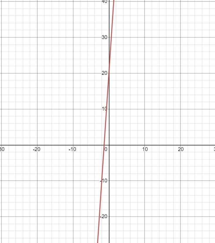 How do you graph the equation y= 20+ 15x? Answer.-example-1