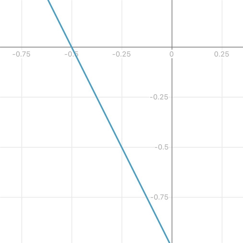 A. Rewrite the equation 2x + y + 1 = 0 in slope-intercept form. b. Give the slope-example-1