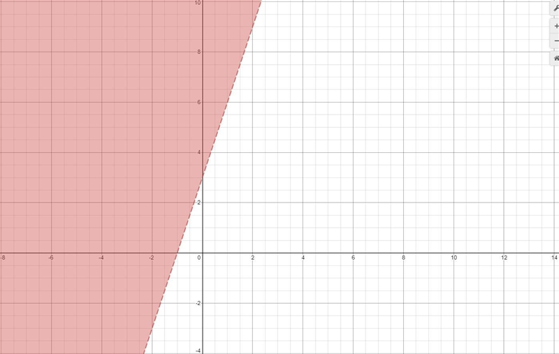 Graph the inequality y > 3x + 3-example-1