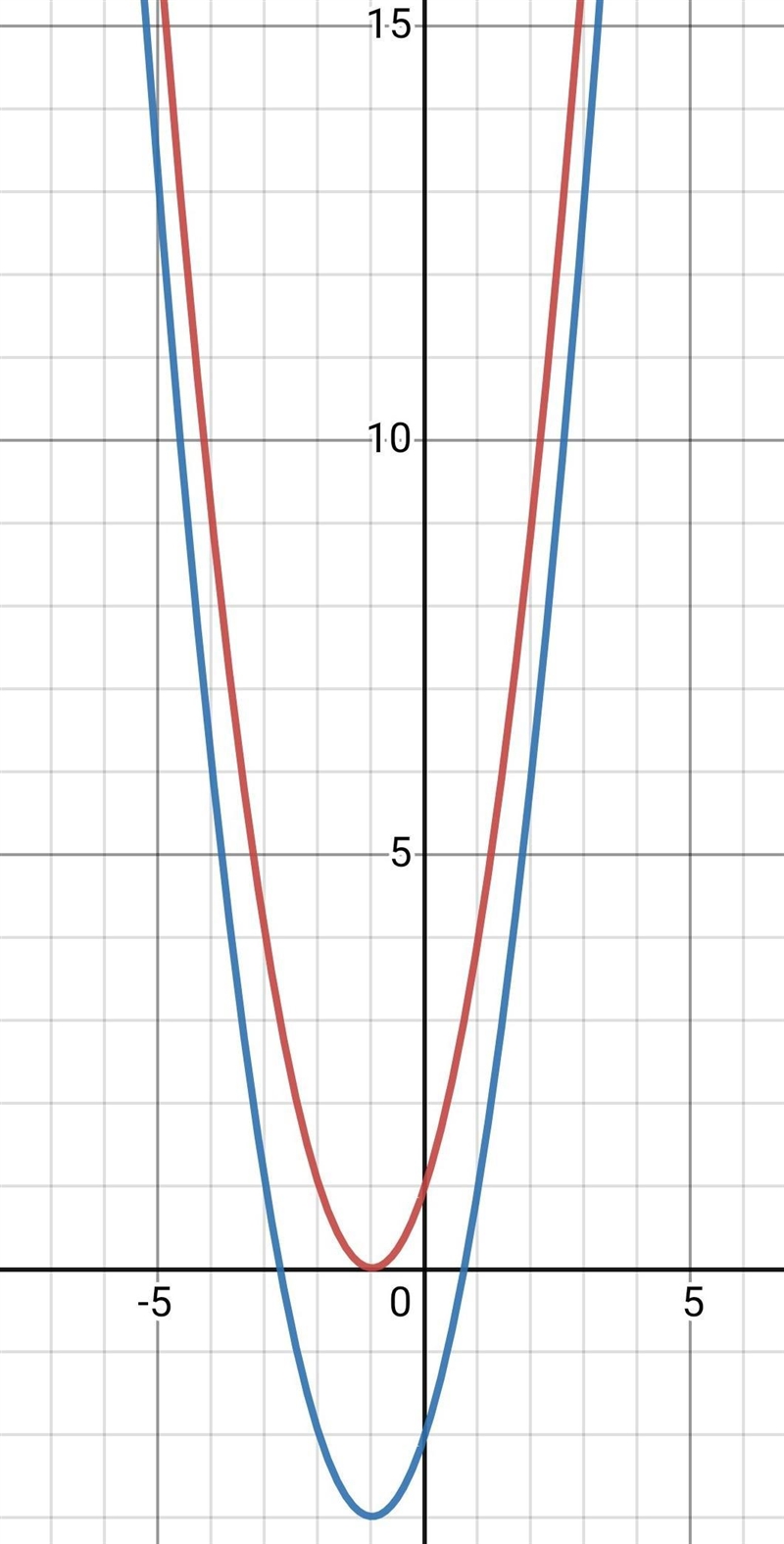 Solve the equation simultaneously. Y=x² + 2x + 1, Y= x²+2x - 2.. Solve for the values-example-1