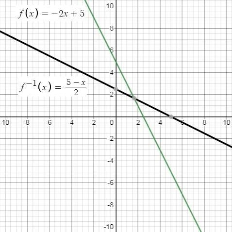 Find the inverse of f(x) = -2x+5 The inverse is g(x) = Graph the function and its-example-1