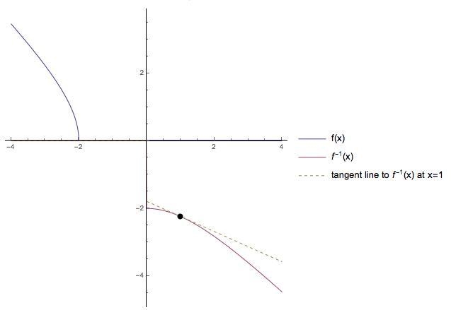 F(x)=√(x^2-4), x\leq \}0 find (f^-^1)'(1) I keep getting the wrong answer. The correct-example-1