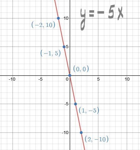 Graph the linear equation using graphing calculator to check your graph if possible-example-1