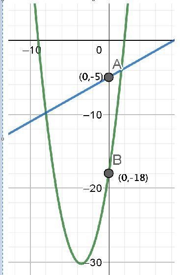 What is the distance, in units, between the y-intercept of f(x) = x^2 +7x - 18 and-example-1