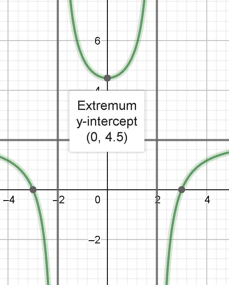 Write the equation of a rational function f(x) = p(×)/q(x) having the indicated properties-example-2