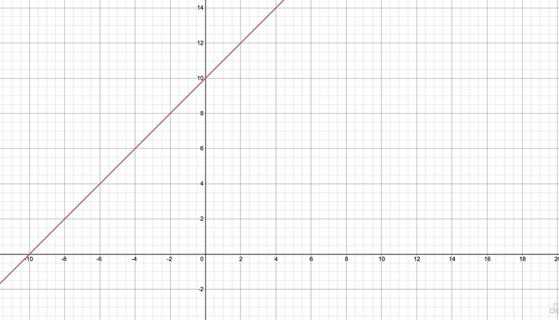 Graphing Slope-intercept form Y=-x+10-example-1