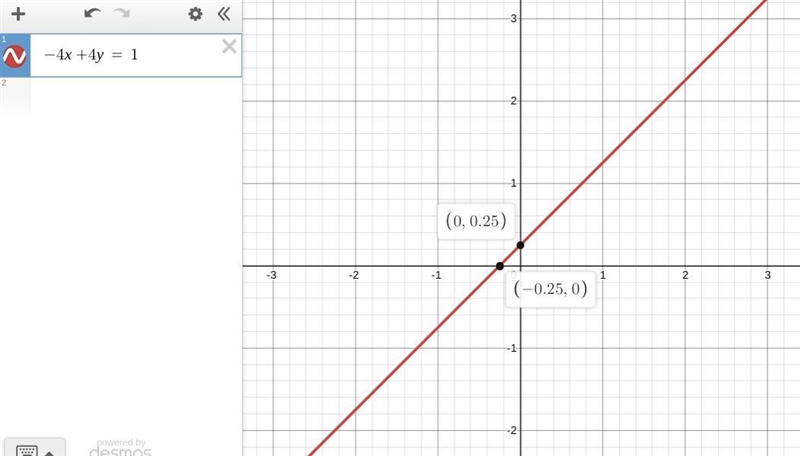 Graph the equation -4x+4y=1-example-1