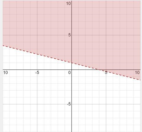 X+4y<4 linear inequalities-example-1