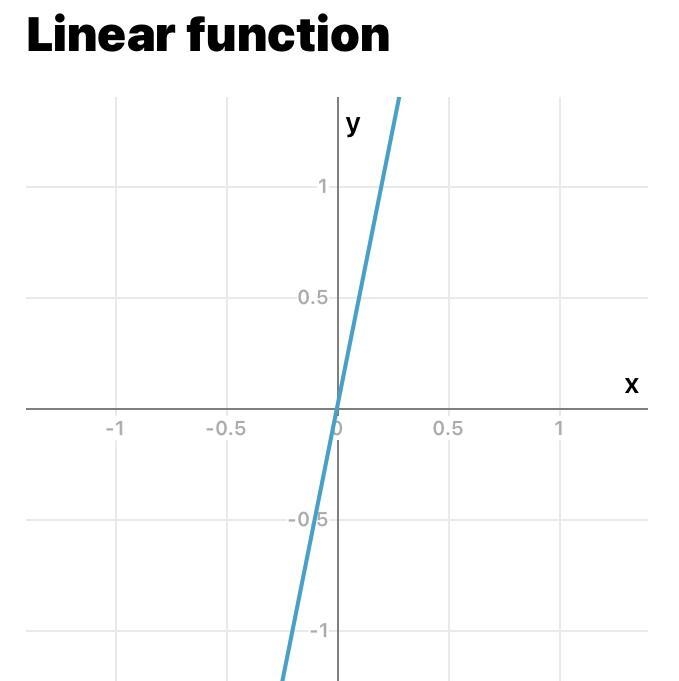 Graph the linear equation​-example-1