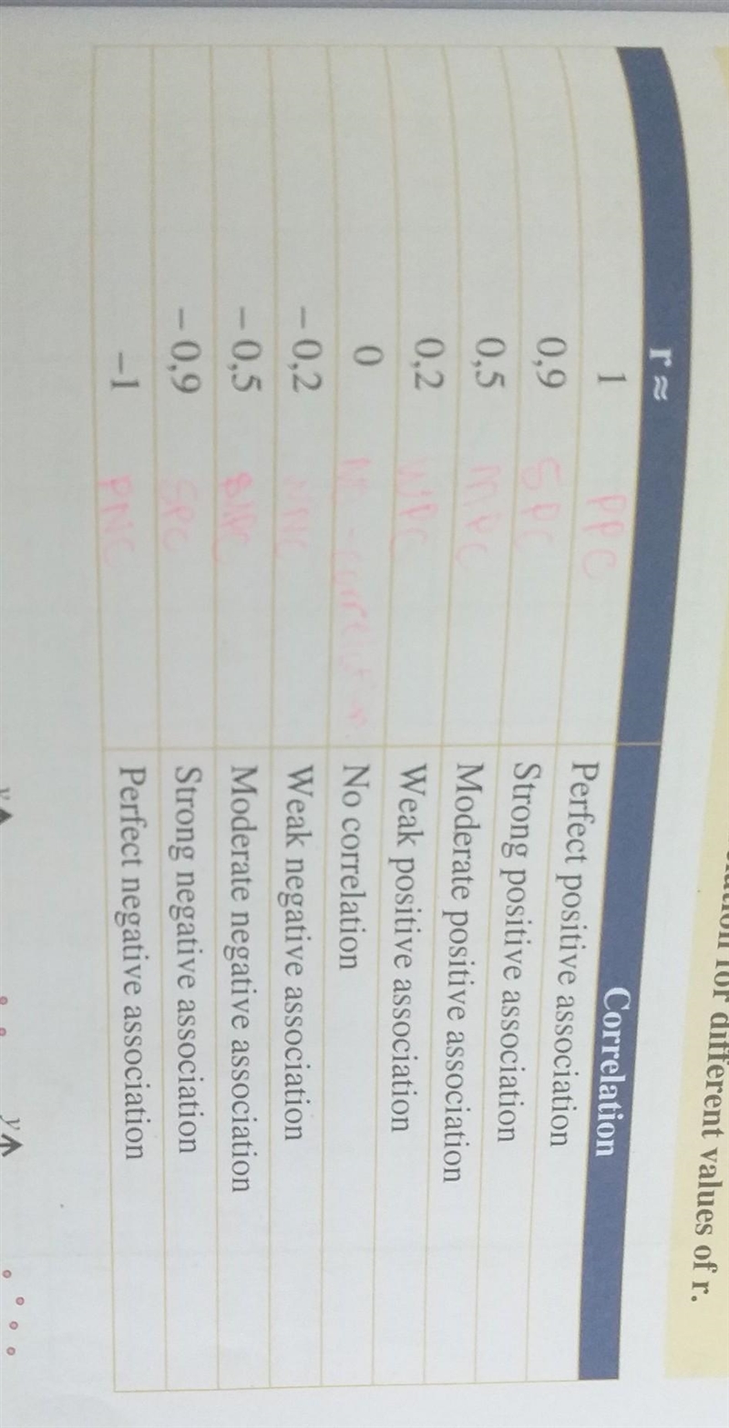 Which of the following represents a moderate negative correlation? Explain. r= 0.8 r-example-1