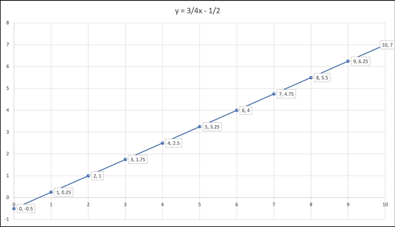 I need to graph Graph y=3/4x−1/2 filling in my own number for x but I have tried everything-example-1