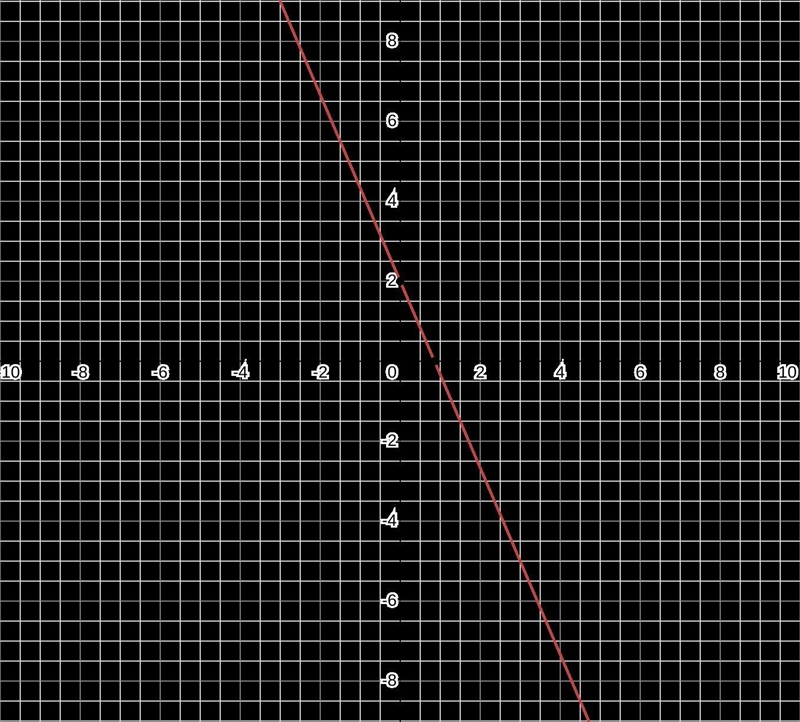 Graph y = -7/3x + 2 Please help-example-1