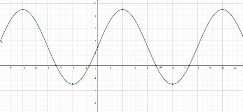 A sine function has the following key features: Frequency = 1/8π Amplitude = 6 Midline-example-1