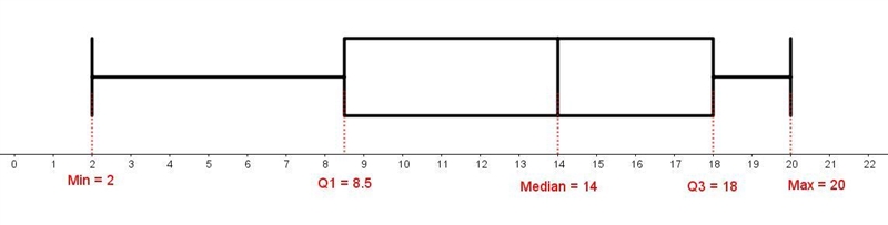 Find the 5 data points needed for a box plot of the given data set: { 8, 19, 11, 20, 2, 14, 17, 9, 15} Give-example-1