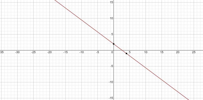 Which graph represents the solution set of 3x - 4y <-8-example-1