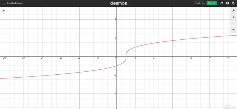 Which is the graph of y=^3√x+1-2​-example-1