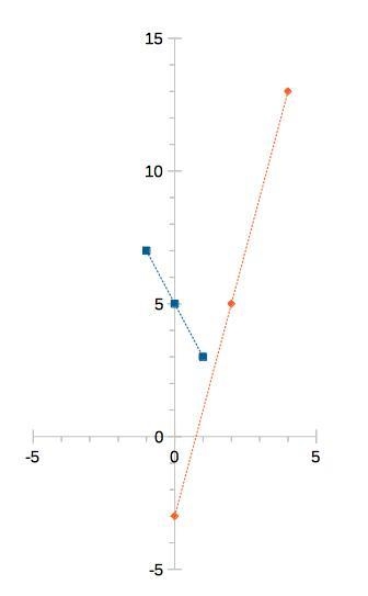 Which points are on the graph of a linear function? Select all that apply. (-1, 7), (0,5), (1,3) (-1, 1), (0, 0), (1, 1) (0,5), (2,5), (3, 14) (0, -3), (2, 5), (4, 13)-example-1