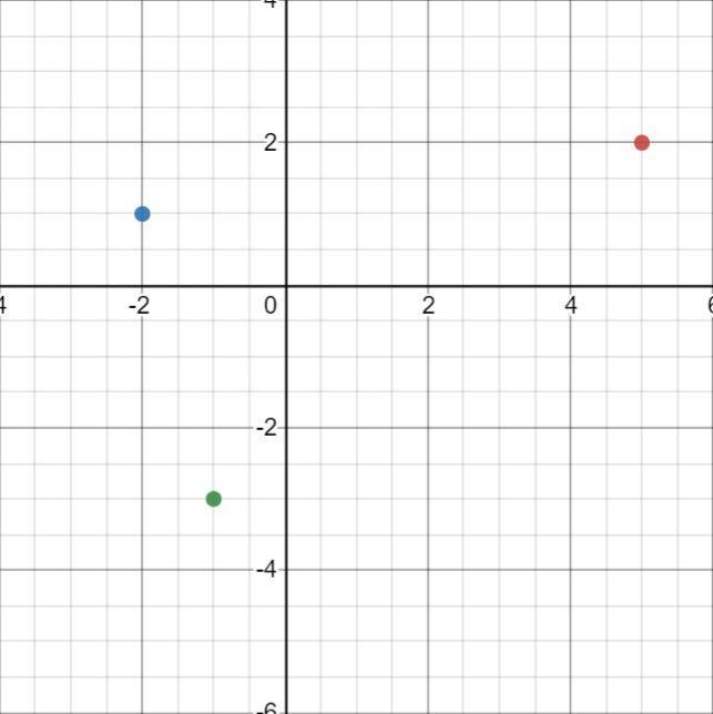 Plot the following points on a xy-plane. (5,2) , (-2, 1) , (-1,-3)-example-1