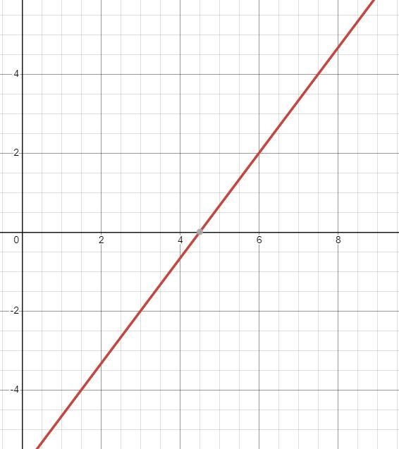 8x-6y=36 solve the linear equation-example-1