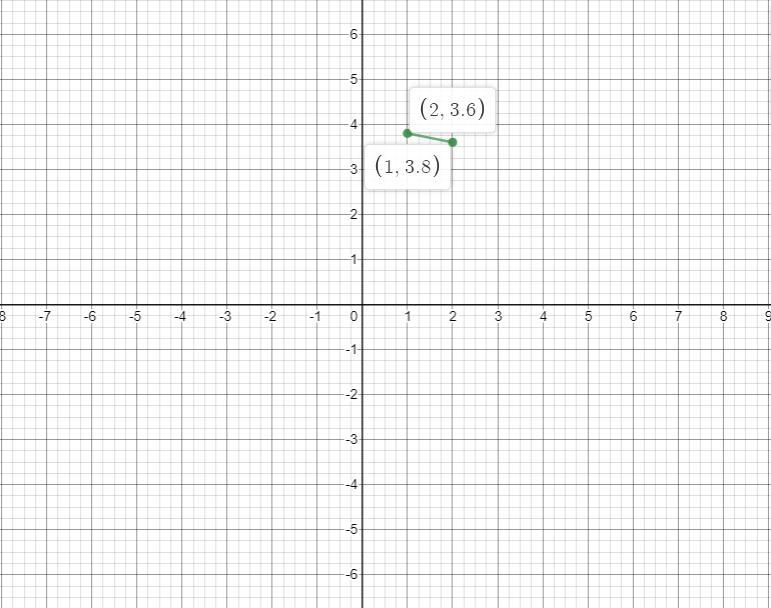 Graph the function. f(x)=−1/5x+4 Use the Line tool and select two points to graph-example-1