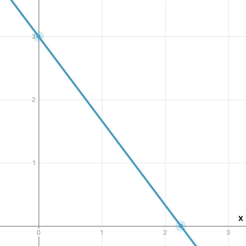 Graph the equation on the coordinate plane. y=−4/3x+3 Select two points on the line-example-1