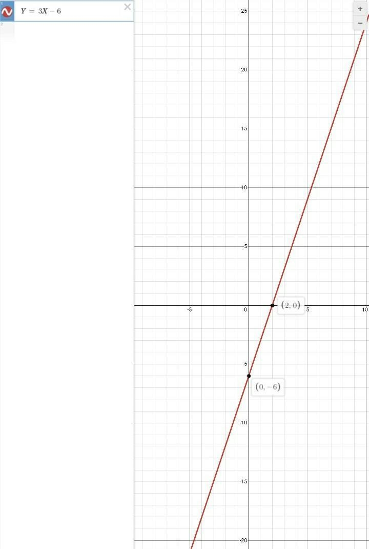 How do I graph the line with slope of 3 and Y-intercept if -6?-example-1