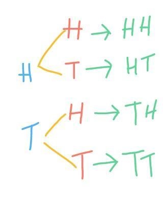 Lola tossed a coin twice. She made a tree diagram to show the possible outcomes. Which-example-1