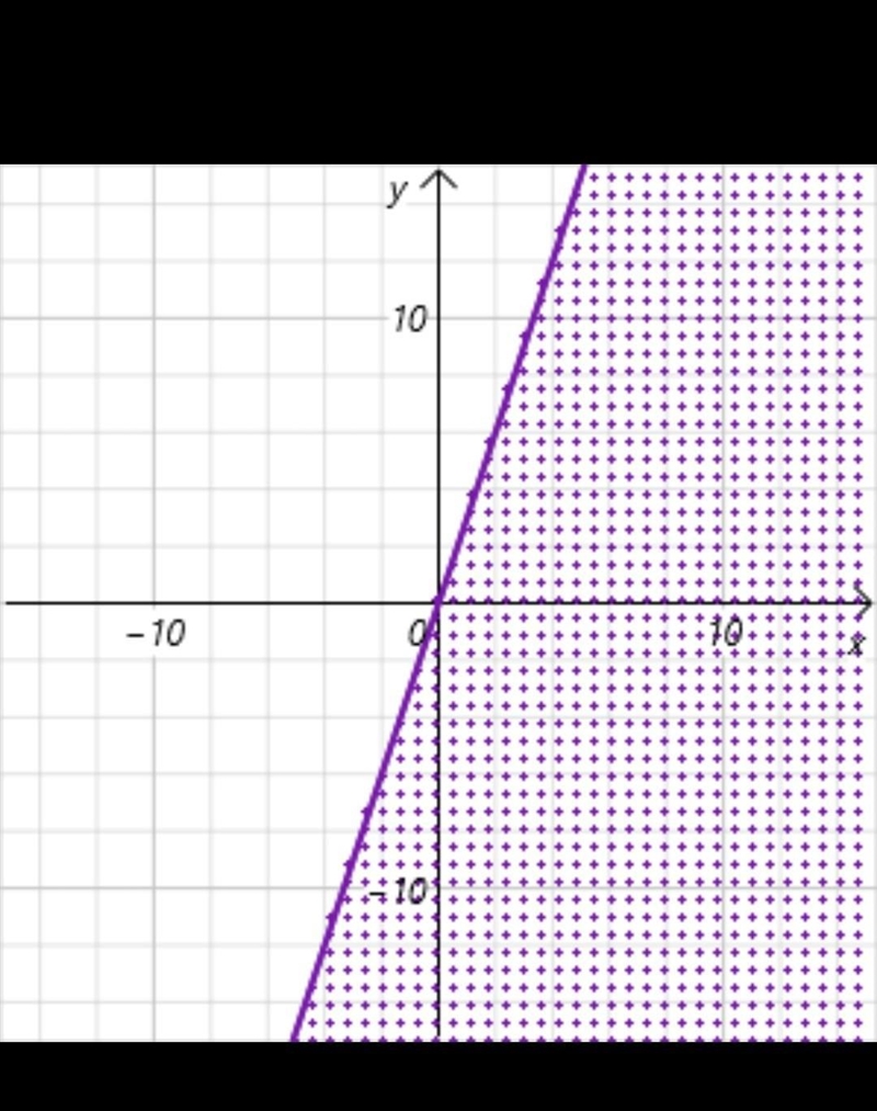 Graphing systems of linear inequalities I need the graph shown plz y(less than equal-example-1