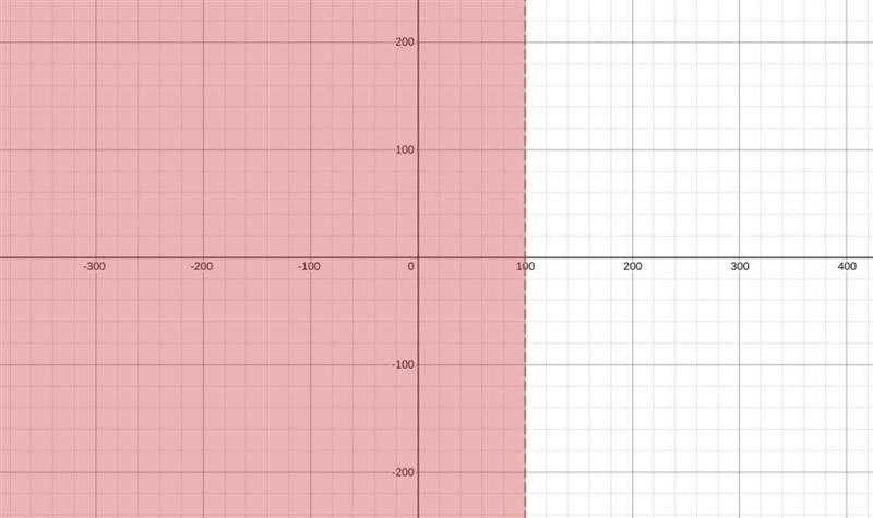 Solve x-19 <81. then graph the solution.-example-1