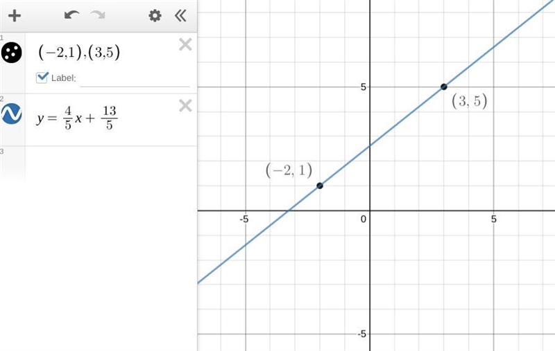 Find the equation (in terms of x) of the line through the points (-2,1) and (3,5) Please-example-1