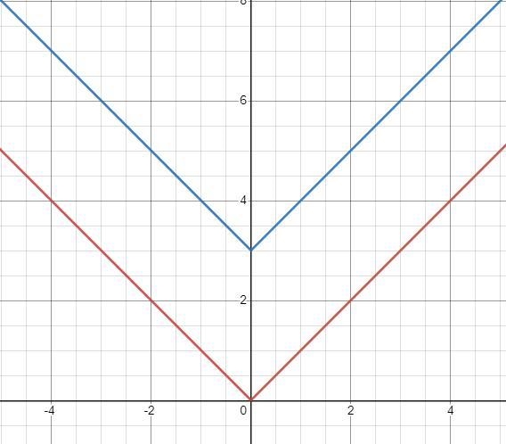 If the equation y = |x| is graphed and then moved up 3 units on the y-axis, what will-example-1