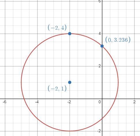 Write the equation of a circle that has a center of (-2, 1) and a radius 3.-example-1