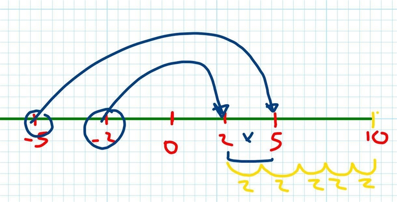 Show the product -2• (-5) on the number line. Explain how you found your answer-example-1