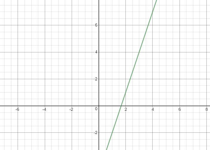 Translating between Tables, Graphs, and Equations Make a table of value and graph-example-1