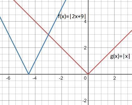 Find the domain D and range R of the function f(x)=|9+2x|. (Use symbolic notation-example-1