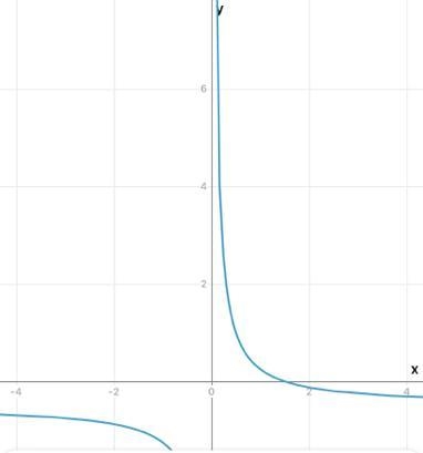 I need to graph Graph y=3/4x−1/2 filling in my own number for x but I have tried everything-example-1