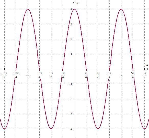 What are the following of this function y = 4sin (2( x - (3\pi )/(4) )) : amplitude-example-1