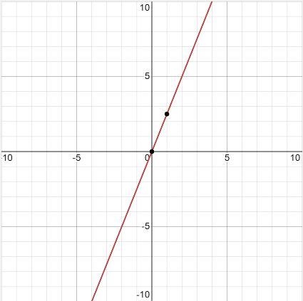 Show me a graph of y = 2.5x.-example-1