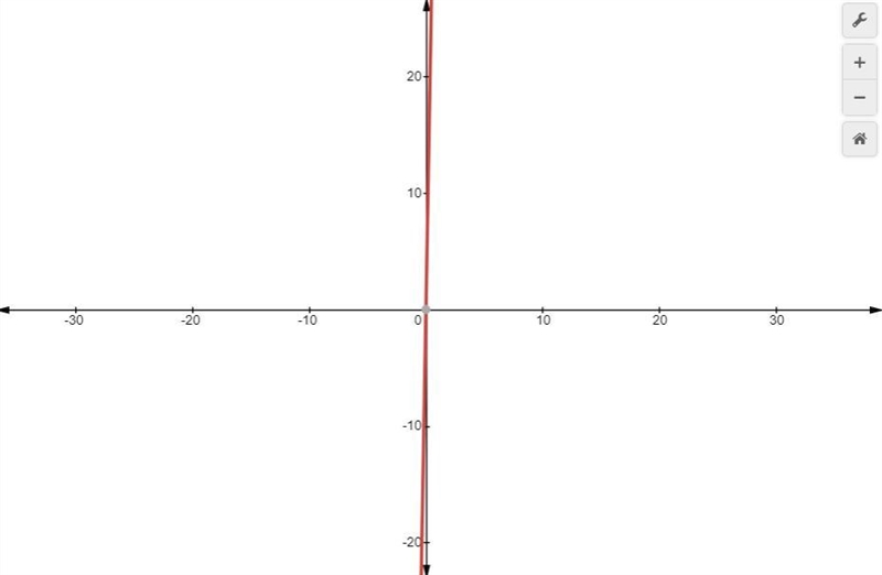 The profit y (in dollars) for a business from selling x coats is represented by y-example-1