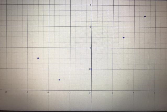 Graph the ordered pair solutions of y = |x+2| when x = -5, -3, 0, 3, and 5-example-1