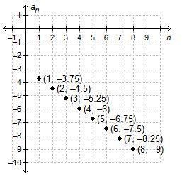 What is the common difference of the arithmetic sequence graphed below? CO tan 1 + -11 1 2. 3 4 5 6 7 8 9 n-example-1