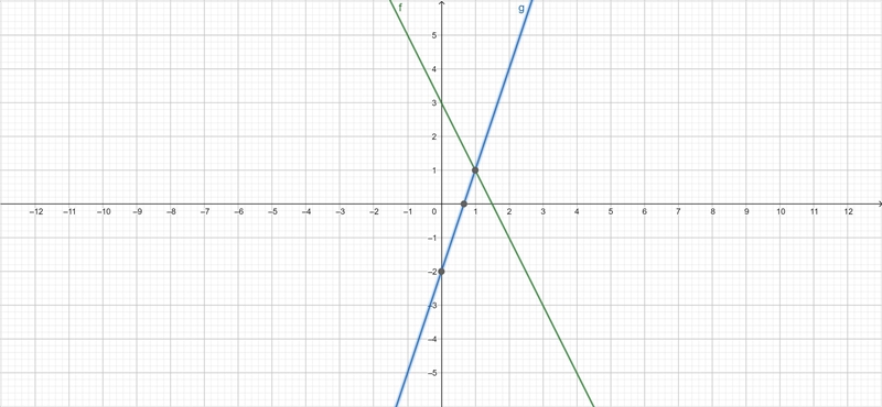 Which graph represents this system of equations? y + 2x = 3 y + 2 = 3x-example-1